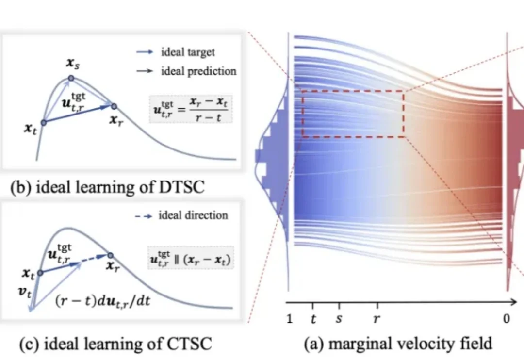 ICLR 2026 | ESC — 解构一步生成，厘清细节，探寻本质