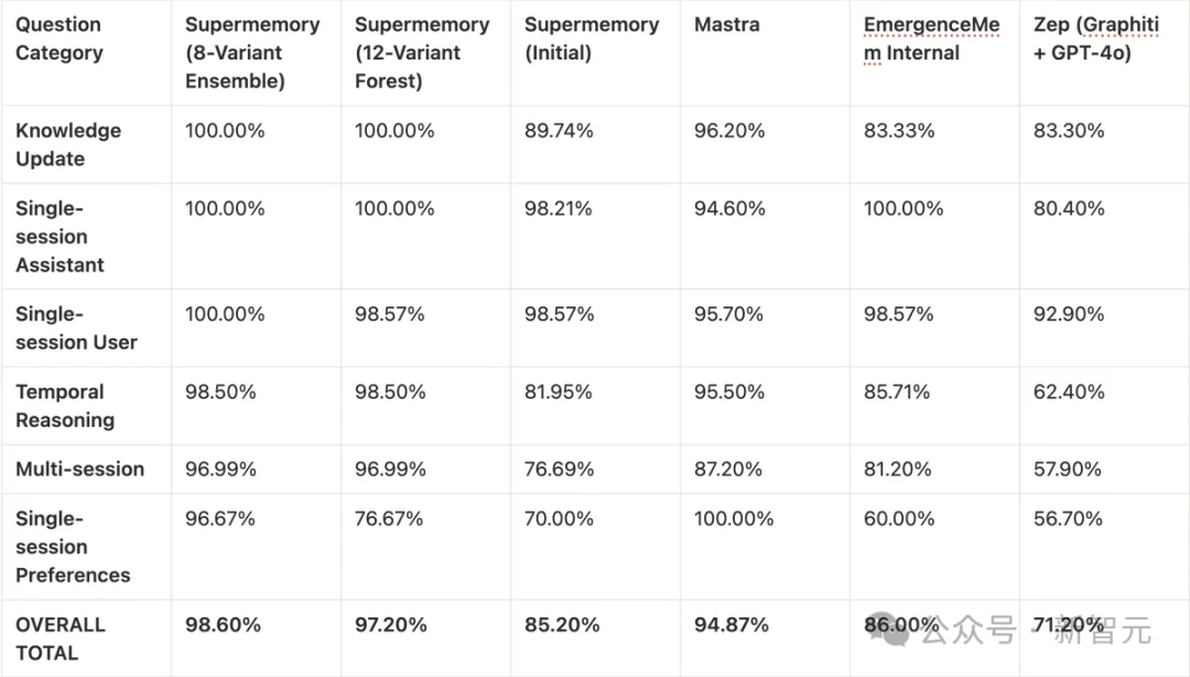 一夜之间，AI终获「永久记忆」！最难考试99%刷爆SOTA，全网直呼疯狂