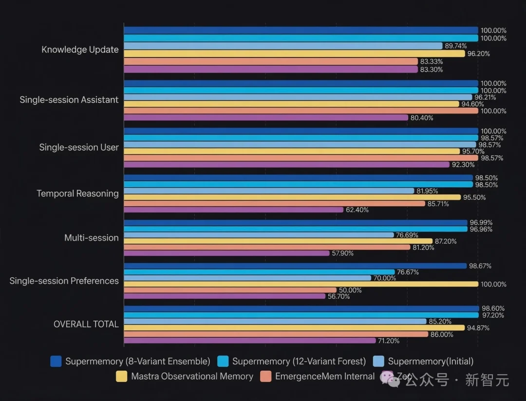 一夜之间，AI终获「永久记忆」！最难考试99%刷爆SOTA，全网直呼疯狂
