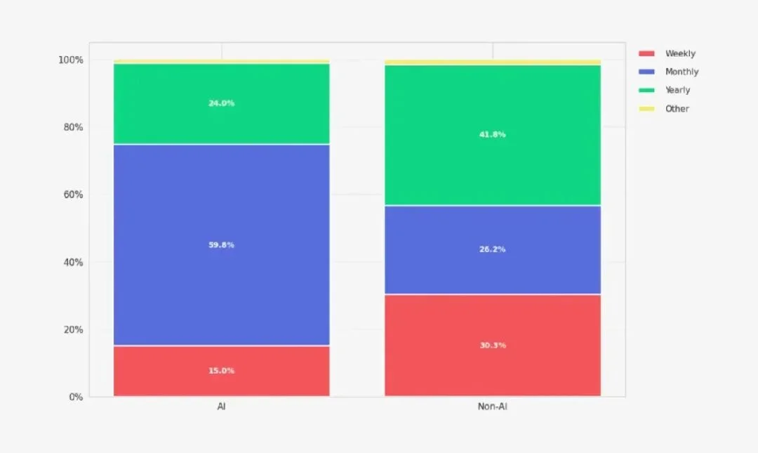 我知道你很焦虑，但别急着年付 AI 会员