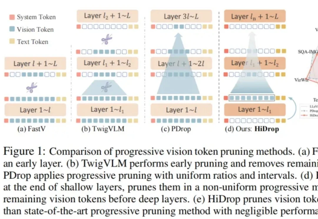 东方理工团队提出HiDrop：重构MLLM计算路径，压缩90%视觉Token实现2.2倍加速