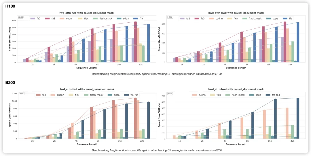 Sand.ai重磅更新MagiAttention，正在定义分布式Attention性能新标杆