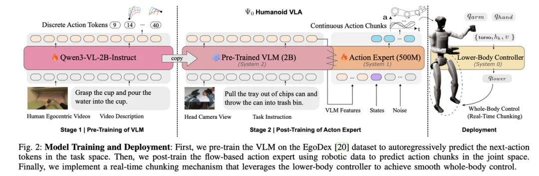Ψ₀刚刚开源了！迈向通用人形机器人的基座模型