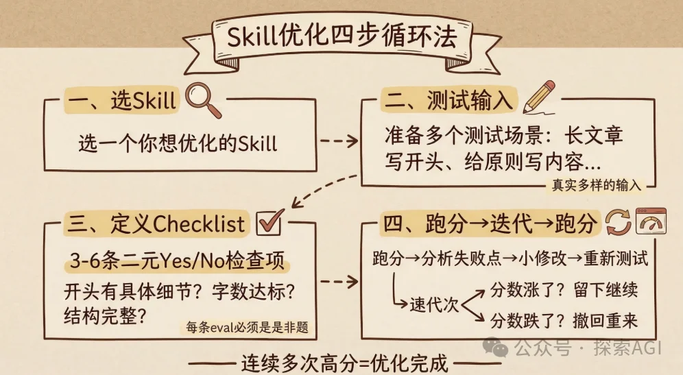 Karpathy刚开源的autoresearch，我拿来优化龙虾skill，成功率从56%飙到92%