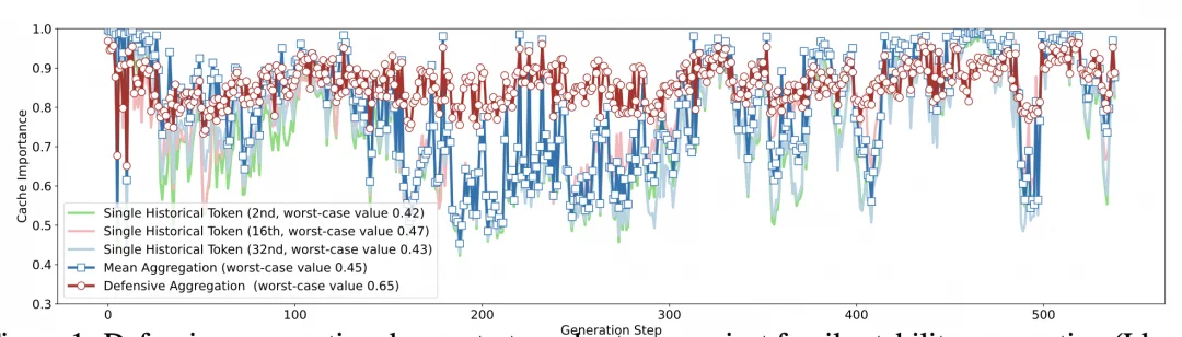 对抗KV Cache压缩的脆弱性：两行代码以最坏风险控制防御底层假设崩塌