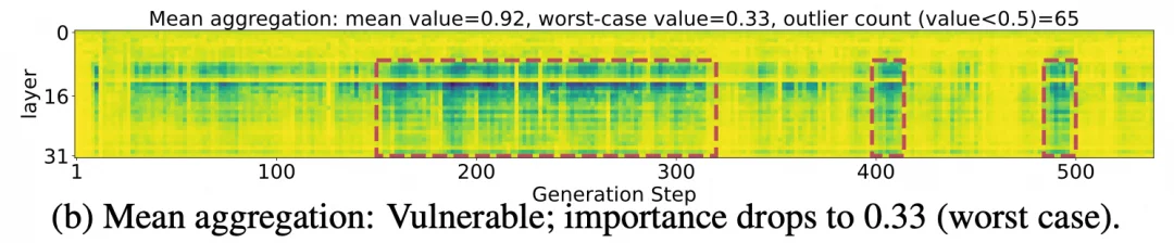 对抗KV Cache压缩的脆弱性：两行代码以最坏风险控制防御底层假设崩塌