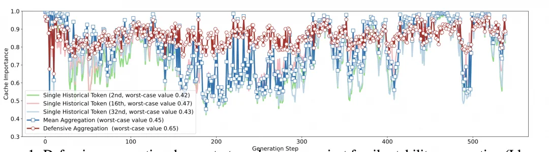 对抗KV Cache压缩的脆弱性：两行代码以最坏风险控制防御底层假设崩塌