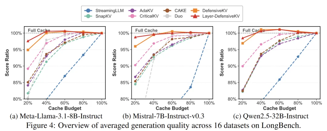 对抗KV Cache压缩的脆弱性：两行代码以最坏风险控制防御底层假设崩塌