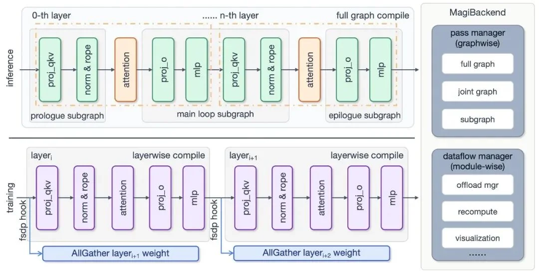 Sand.ai开源发布MagiCompiler：突破局部编译界限，定义训推性能上限