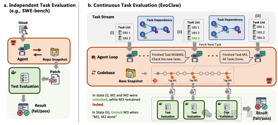 OpenClaw代码越改越崩？新研究EvoClaw揭示：Agents持续开发成功率仅13.37%