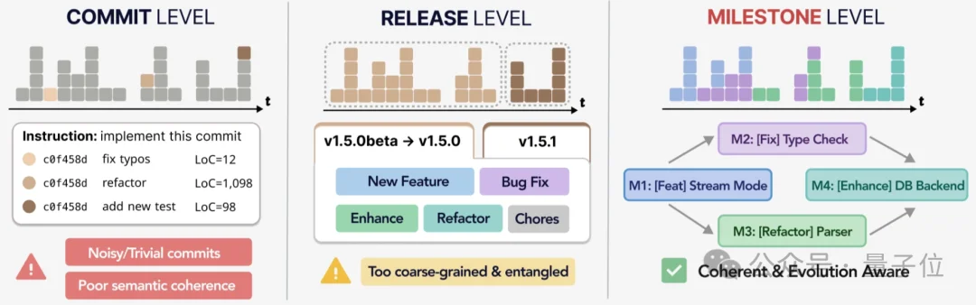 OpenClaw代码越改越崩？新研究EvoClaw揭示：Agents持续开发成功率仅13.37%