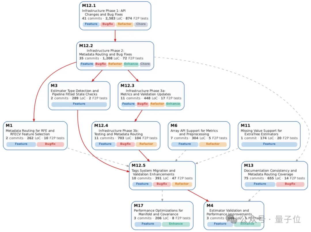 OpenClaw代码越改越崩？新研究EvoClaw揭示：Agents持续开发成功率仅13.37%
