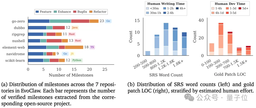 OpenClaw代码越改越崩？新研究EvoClaw揭示：Agents持续开发成功率仅13.37%