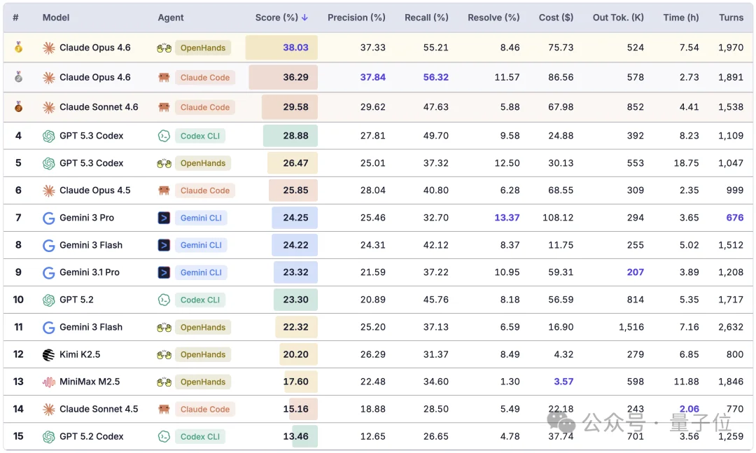 OpenClaw代码越改越崩？新研究EvoClaw揭示：Agents持续开发成功率仅13.37%