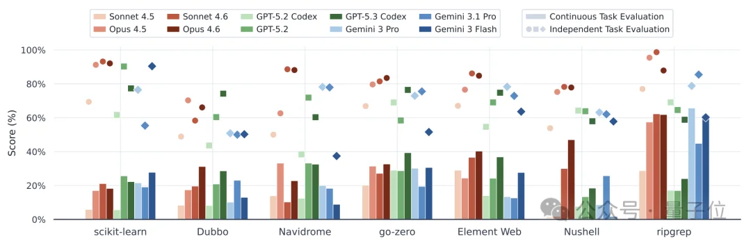 OpenClaw代码越改越崩？新研究EvoClaw揭示：Agents持续开发成功率仅13.37%