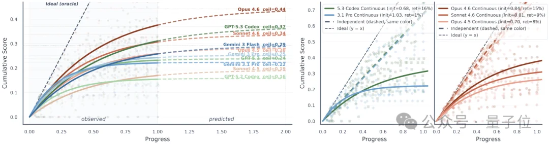 OpenClaw代码越改越崩？新研究EvoClaw揭示：Agents持续开发成功率仅13.37%