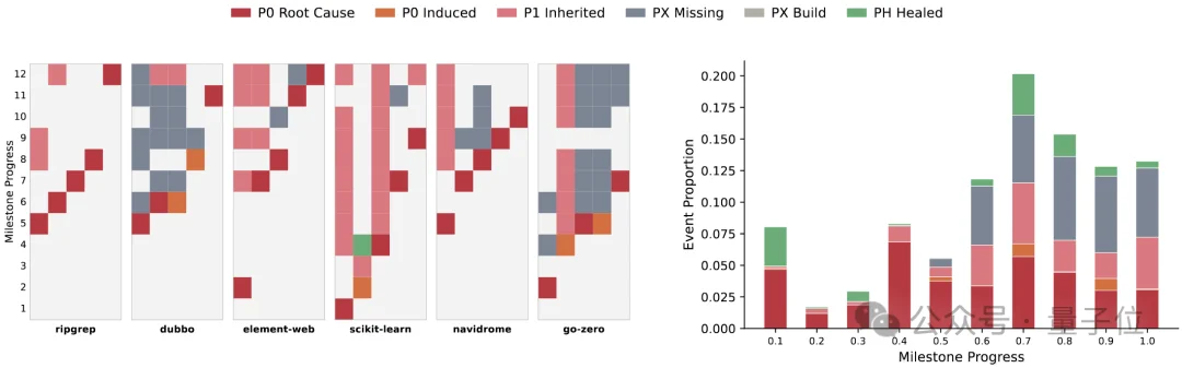 OpenClaw代码越改越崩？新研究EvoClaw揭示：Agents持续开发成功率仅13.37%