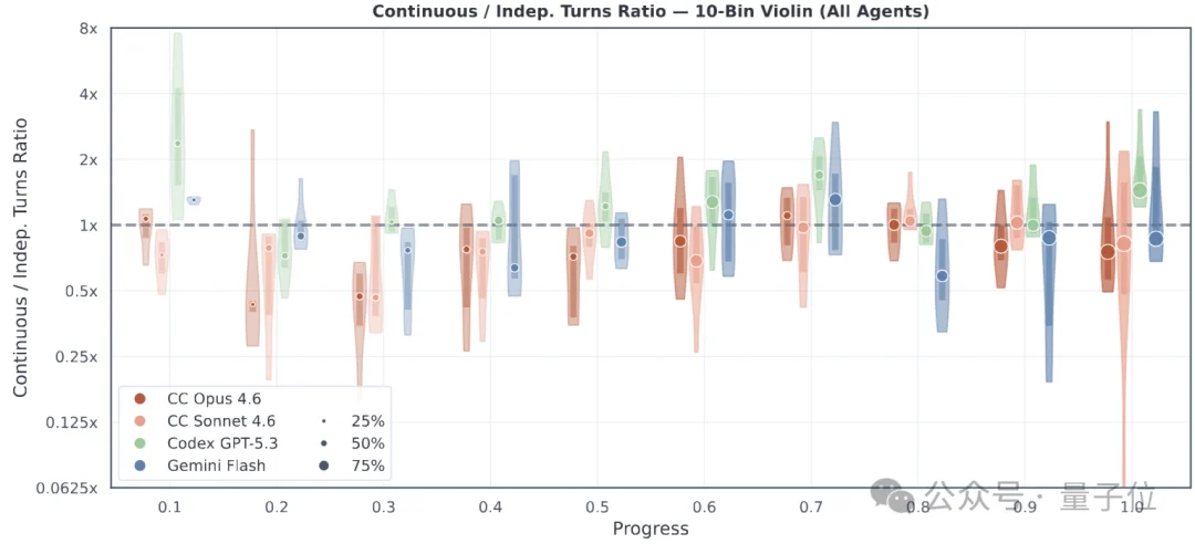 OpenClaw代码越改越崩？新研究EvoClaw揭示：Agents持续开发成功率仅13.37%