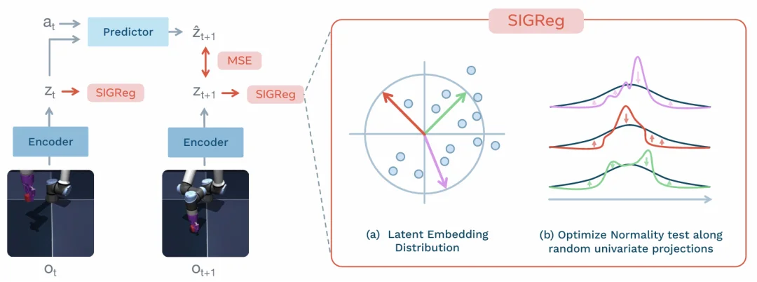 世界模型开始做减法？LeCun团队和清华团队给出两种思路