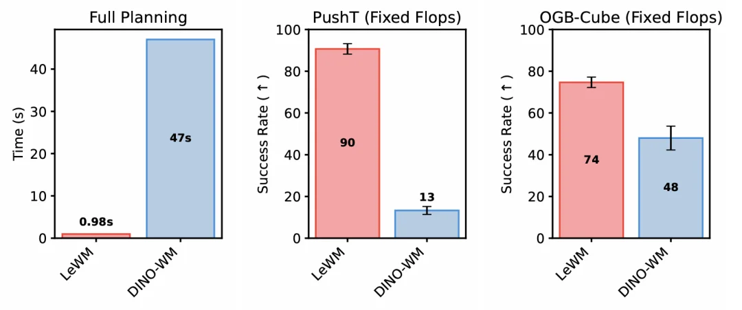 世界模型开始做减法？LeCun团队和清华团队给出两种思路