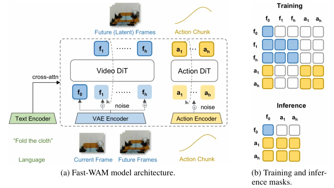 世界模型开始做减法？LeCun团队和清华团队给出两种思路
