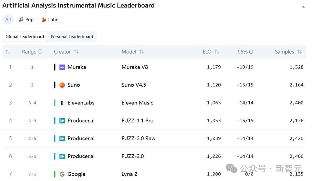 AI音乐王座易主!Mureka V8硬刚全球巨头斩获双榜第一,V9即将来袭