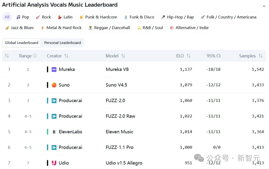 AI音乐王座易主!Mureka V8硬刚全球巨头斩获双榜第一,V9即将来袭