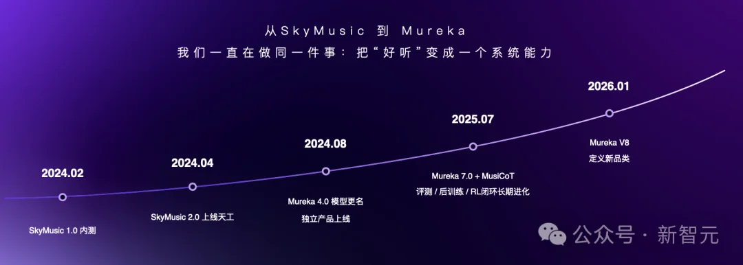 AI音乐王座易主!Mureka V8硬刚全球巨头斩获双榜第一,V9即将来袭