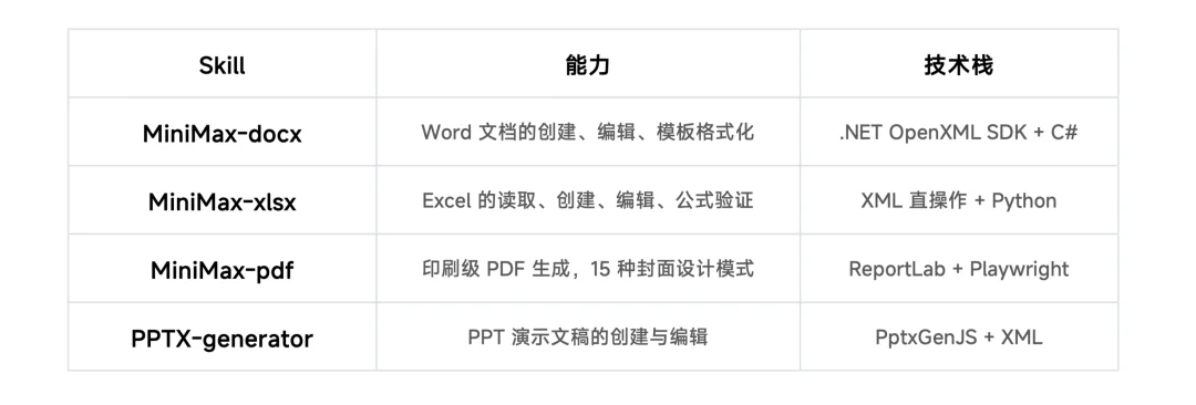 MiniMax Office Skills：开源一套生产级办公文档引擎