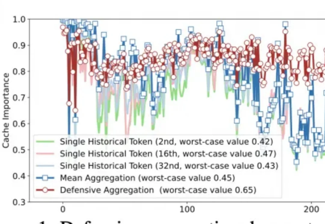 对抗KV Cache压缩的脆弱性：两行代码以最坏风险控制防御底层假设崩塌