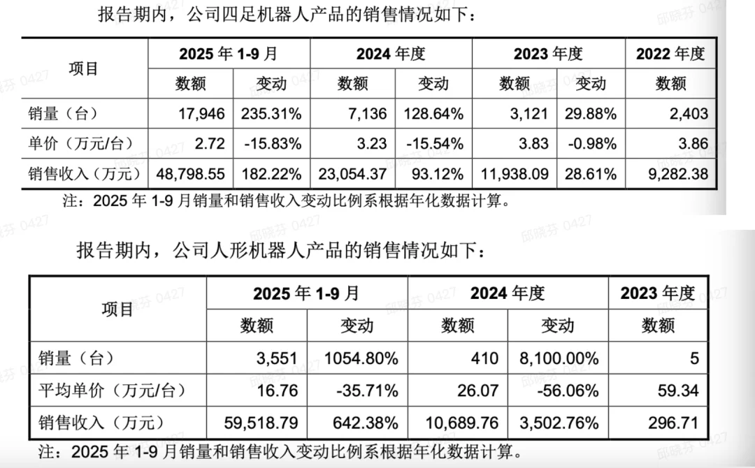 宇树毛利率60%的秘密