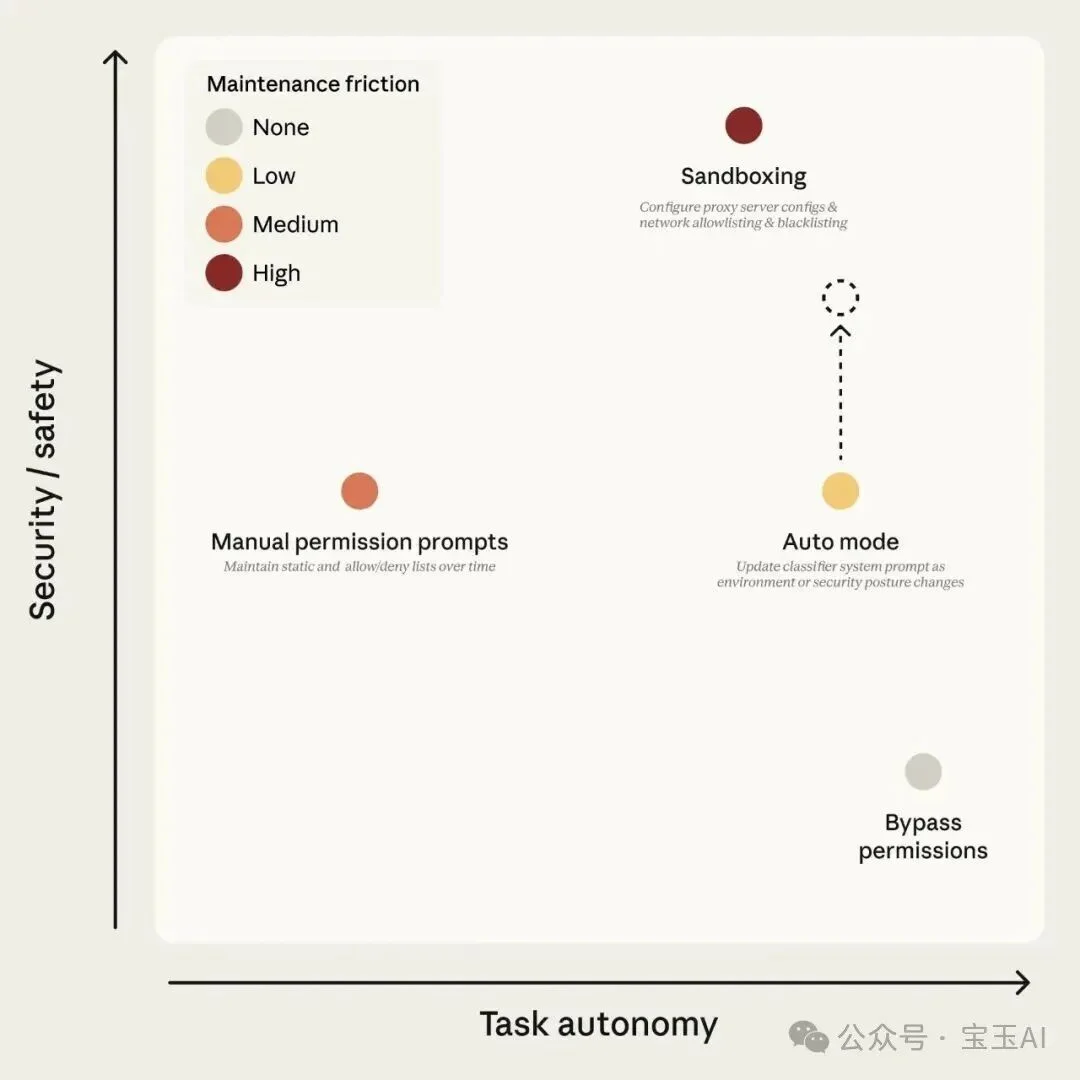 Claude Code auto mode 解析:如何用 AI 分类器替代人工审批