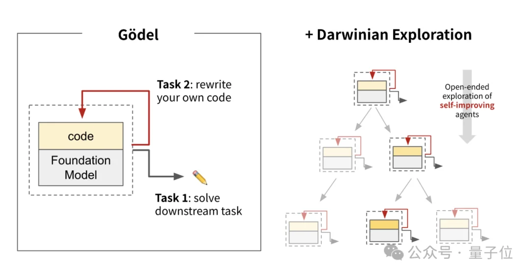 Meta华人实习生搞出超级智能体!自己写代码实现自我进化