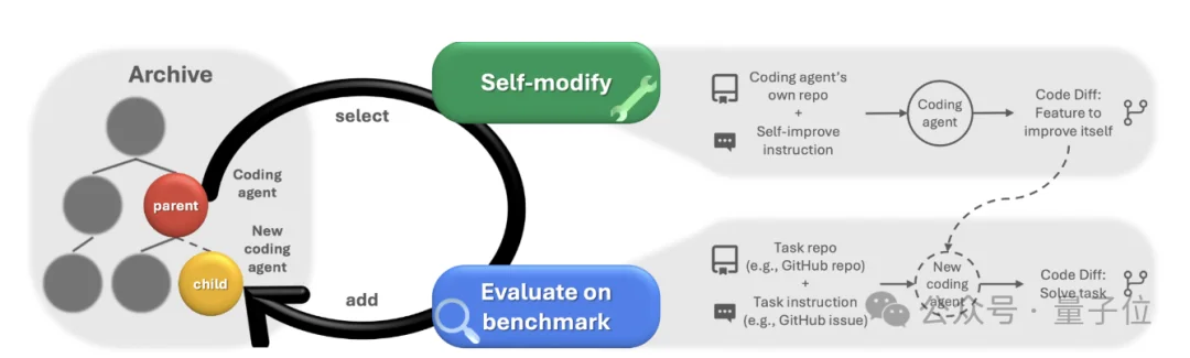 Meta华人实习生搞出超级智能体!自己写代码实现自我进化