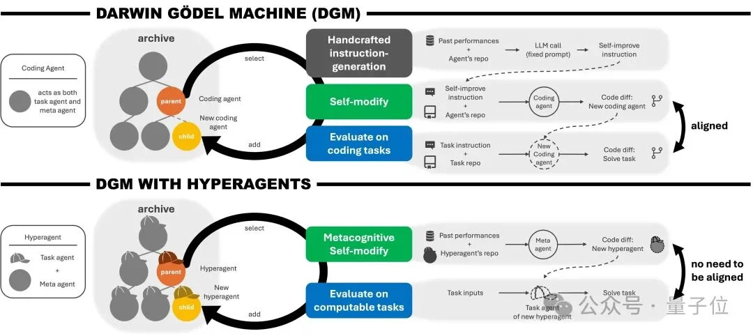 Meta华人实习生搞出超级智能体!自己写代码实现自我进化