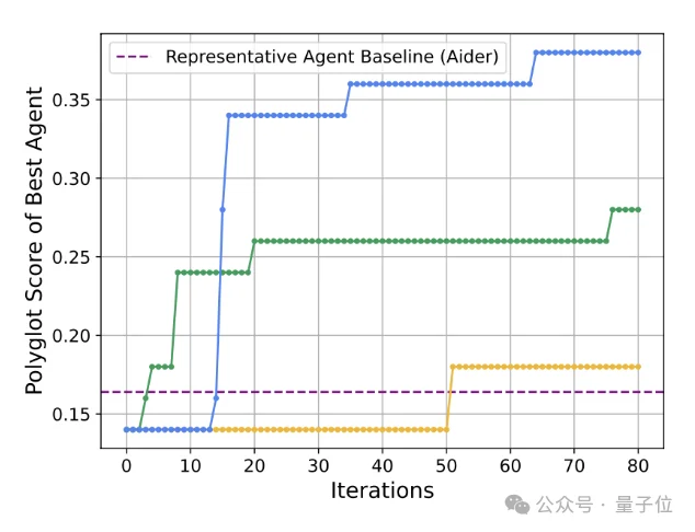 Meta华人实习生搞出超级智能体!自己写代码实现自我进化