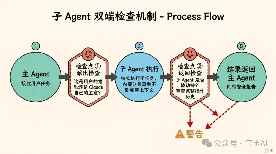 Claude Code auto mode 解析:如何用 AI 分类器替代人工审批