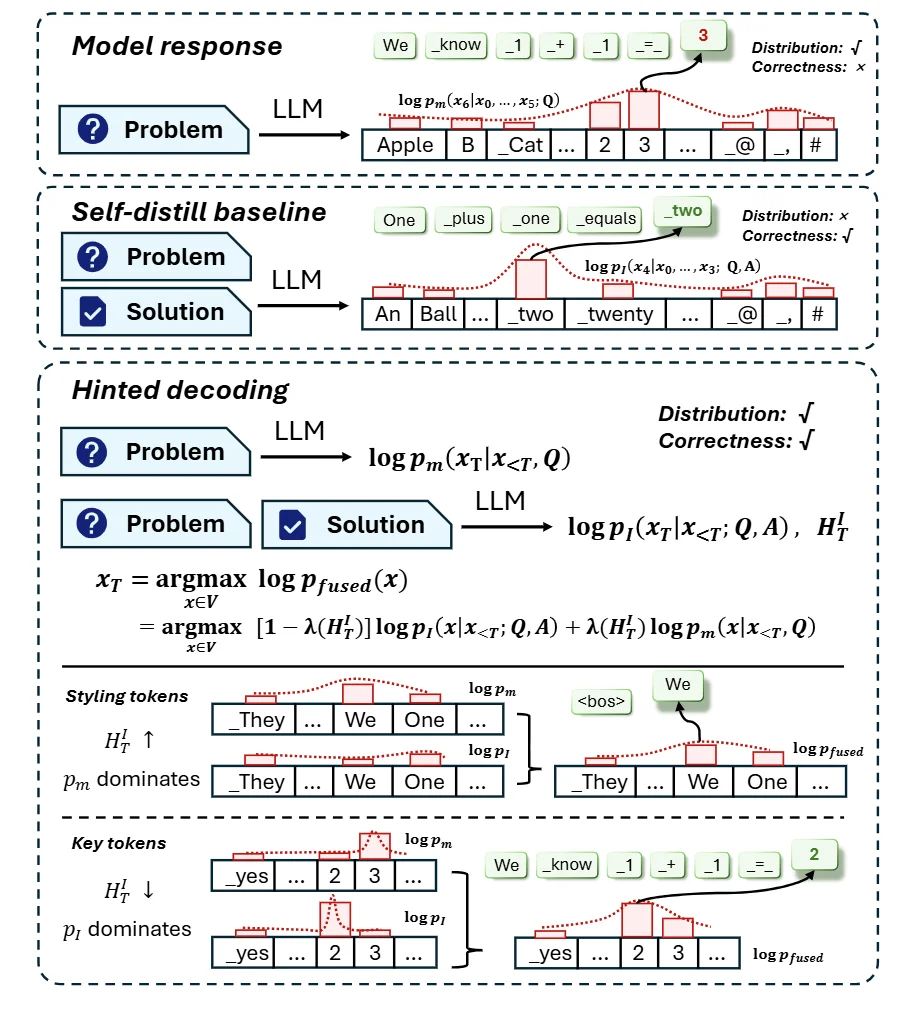 用SFT打出RL的效果？微软联合提出高效后训练算法