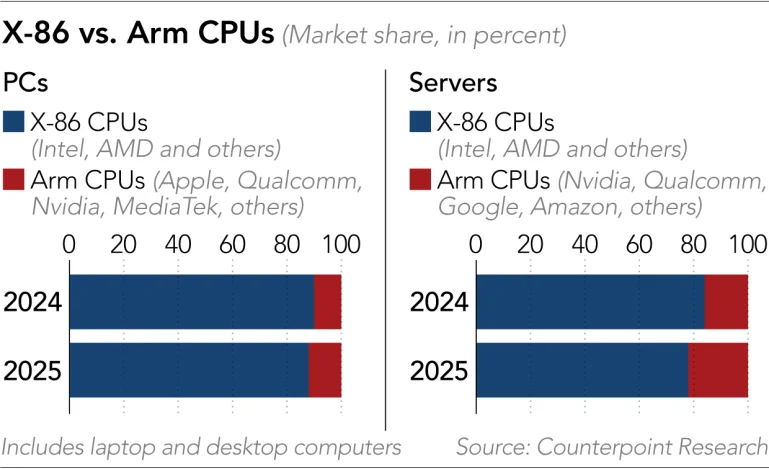 继GPU、存储暴涨之后，AI最终攻陷CPU市场