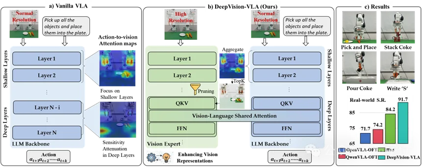 VLA别再「走神」：即插即用提升视觉泛化，相对Pi0.5提升18%