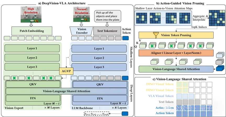 VLA别再「走神」：即插即用提升视觉泛化，相对Pi0.5提升18%