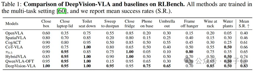 VLA别再「走神」：即插即用提升视觉泛化，相对Pi0.5提升18%