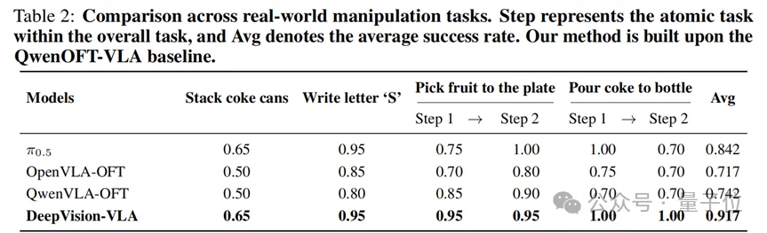 VLA别再「走神」：即插即用提升视觉泛化，相对Pi0.5提升18%