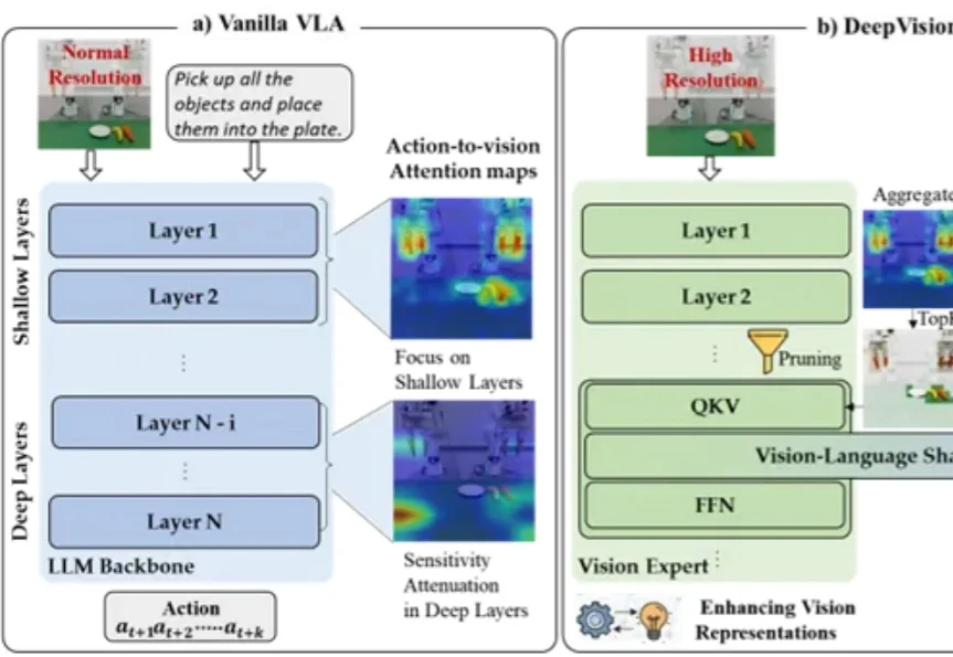 VLA别再「走神」：即插即用提升视觉泛化，相对Pi0.5提升18%
