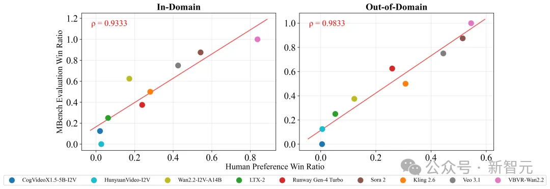 「百万级」视频推理数据集！30+顶尖高校联合发布