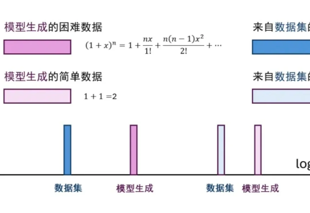 用SFT打出RL的效果？微软联合提出高效后训练算法