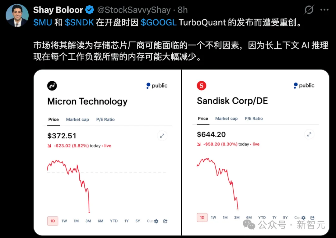 谷歌一篇论文引爆存储芯片崩盘!AI内存需求暴降6倍,推理狂飙8倍