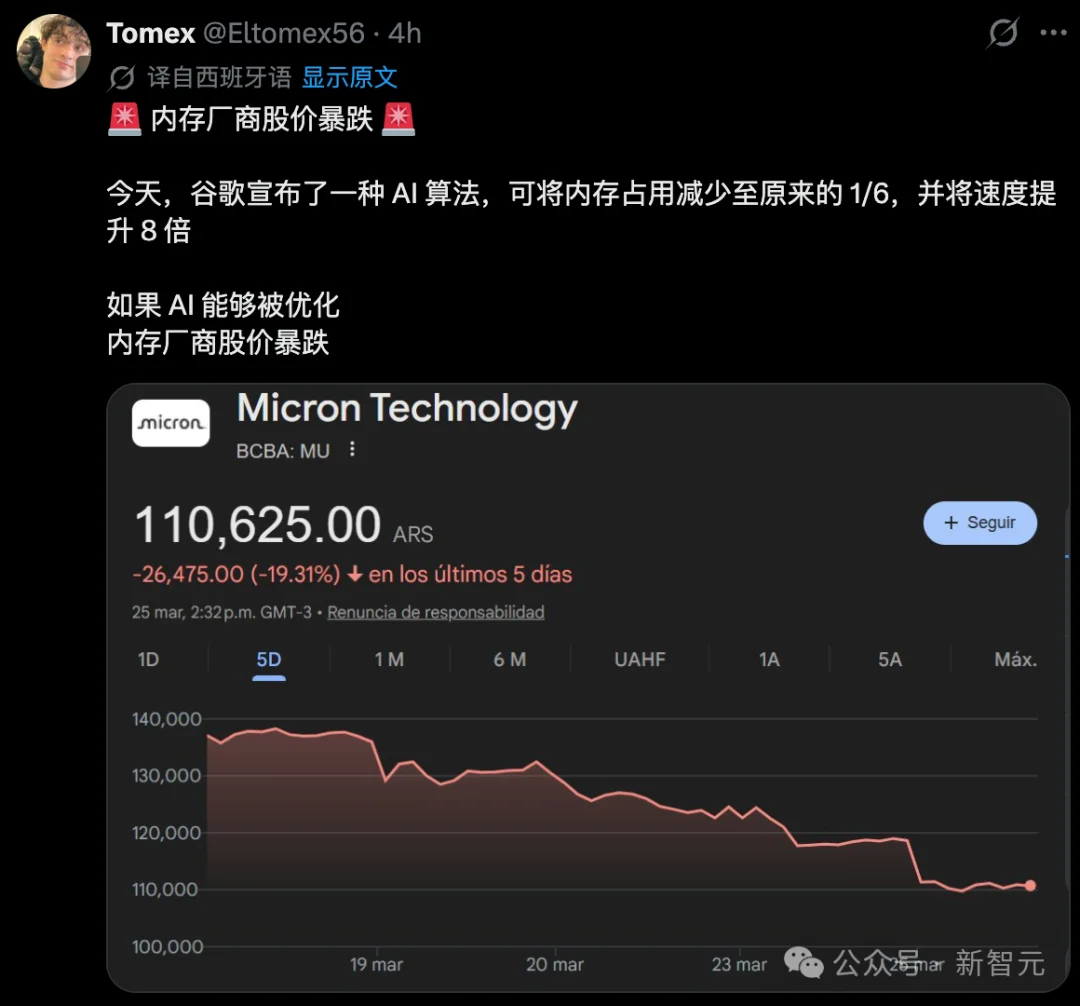 谷歌一篇论文引爆存储芯片崩盘!AI内存需求暴降6倍,推理狂飙8倍