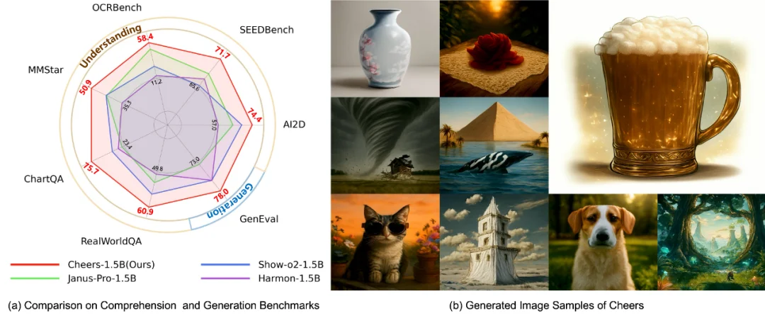 清华、西交联合开源发布了Cheers : 一条更简洁、更高效的统一多模态路线