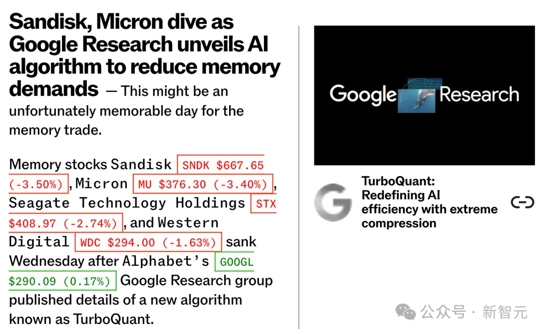 谷歌一篇论文引爆存储芯片崩盘!AI内存需求暴降6倍,推理狂飙8倍